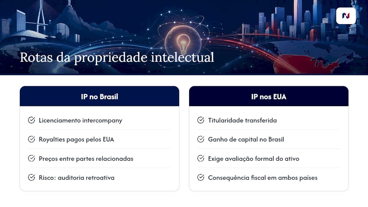 Caminhos fiscais da propriedade intelectual entre países