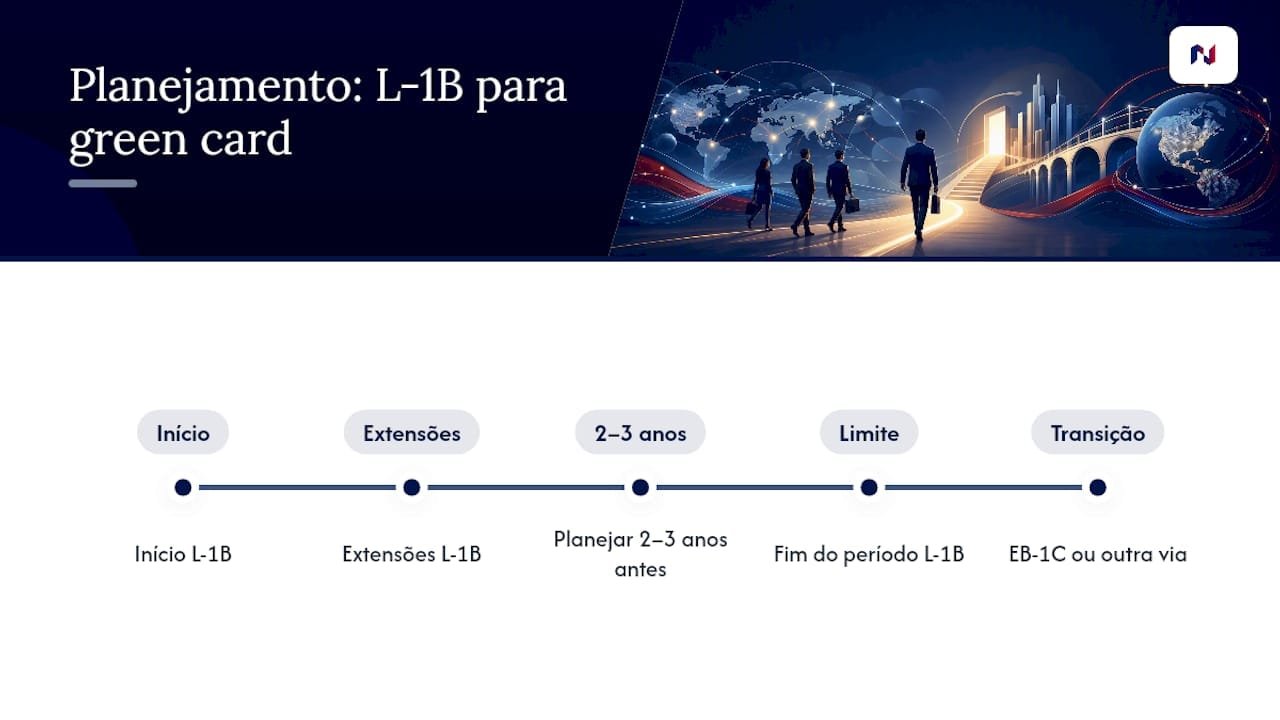 L-1B requisitos: os 3 pilares que definem sua elegibilidade 2 Linha do tempo de permanência e transição migratória