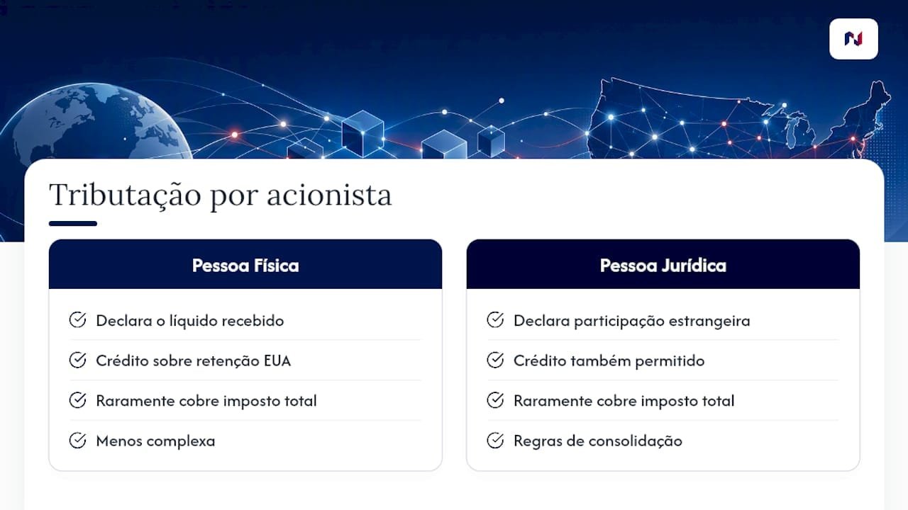 Como o Brasil tributa esses ganhos e o papel do crédito tributário — overview diagram