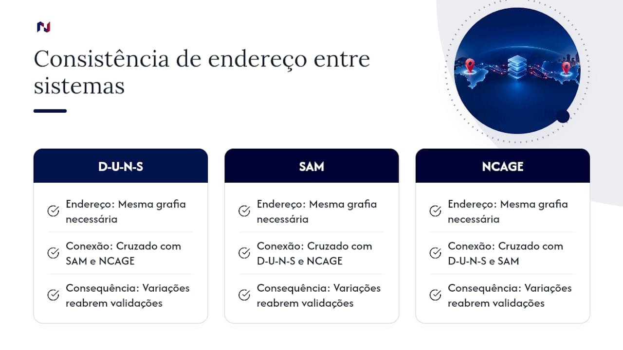 Relação entre D-U-N-S, SAM e NCAGE