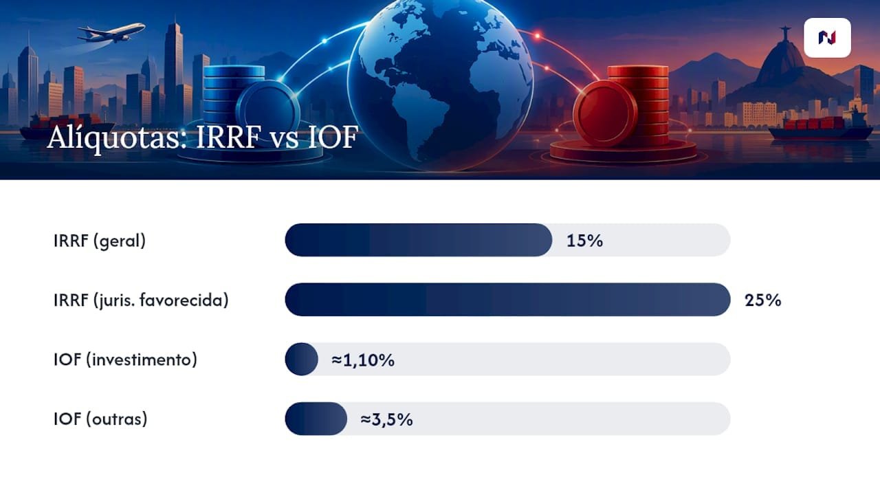 Imposto sobre remessa ao exterior: comparação entre IRRF e IOF