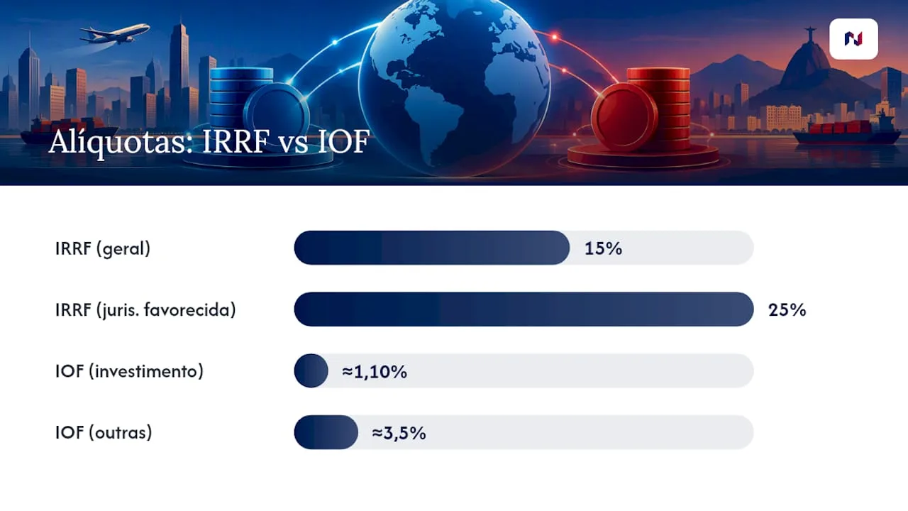 Imposto sobre remessa ao exterior: comparação entre IRRF e IOF