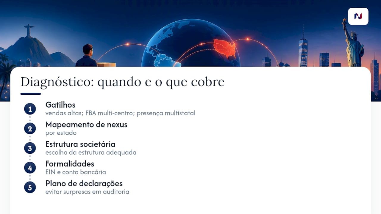 Sales tax e-commerce: o guia para vendedores brasileiros nos EUA 2 O que a experiência com clientes brasileiros nos EUA mostra — overview diagram