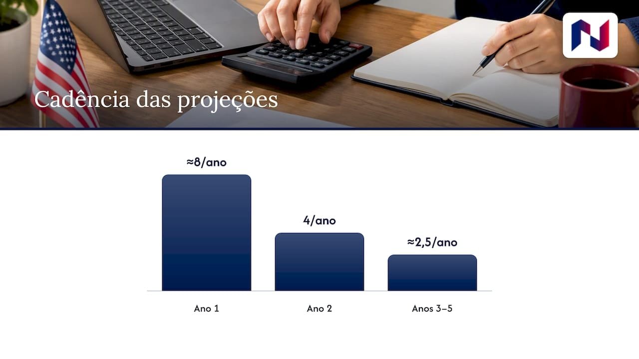 Como fazer um business plan para os EUA: linha do tempo das projeções financeiras