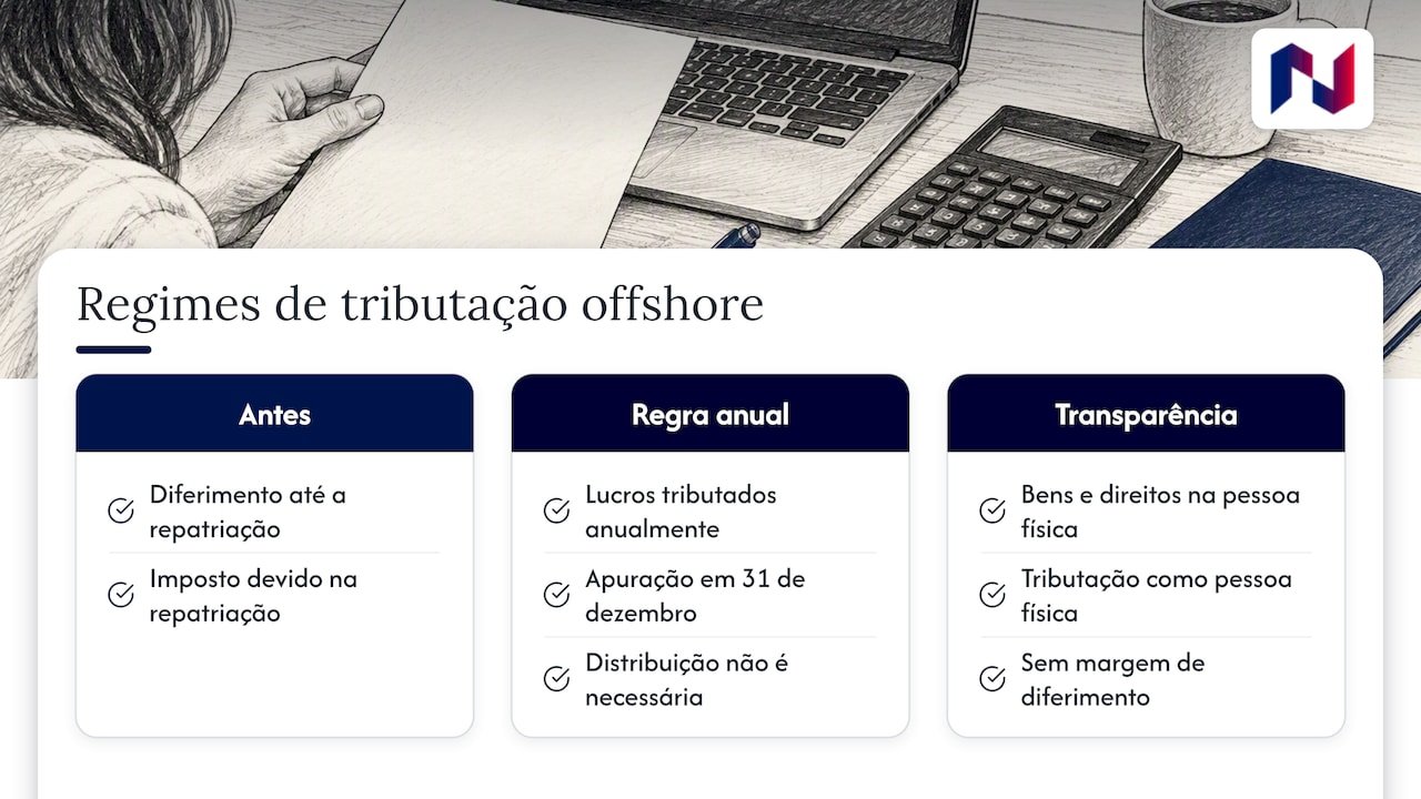 Holding offshore: o que é, como funciona e o que mudou em 2026 1 O impacto da Lei nº 14.754/2023 na tributação de offshores e trusts — overview diagram