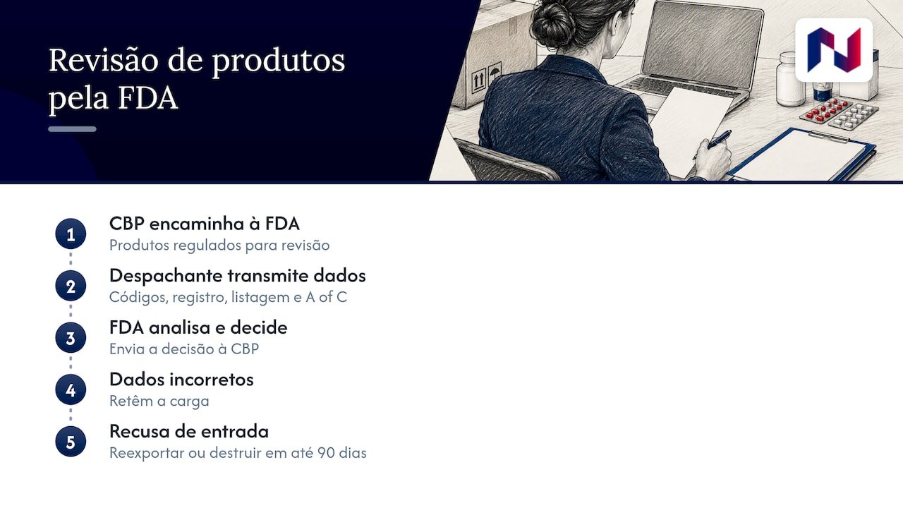 Produtos regulados pela FDA: a segunda porta de entrada — overview diagram