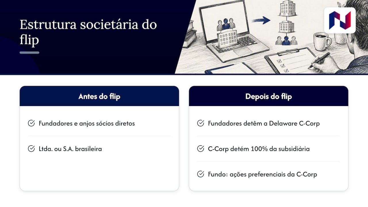 Delaware Flip para startups: Estrutura societária antes e depois do Delaware Flip